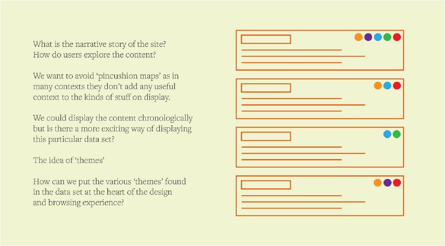 Some abstract rectangles with coloured blocks representing parts in a theme. Text reads: What is the narrative story of the site? How do users explore the content? We want to avoid 'pincushion maps' as they don't add any useful context to the kinds of stuff on display. We could display the content chronologically but is there a more exciting way of displaying this particular data set? The idea of 'themes'. How can we put the various 'themes' found in the data set at the heart of the design and browing experience?