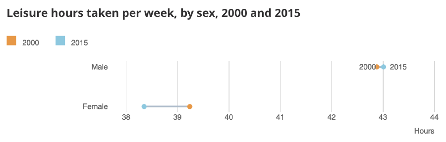 An ONS graph showing that men have five hours more leisure time than women per week